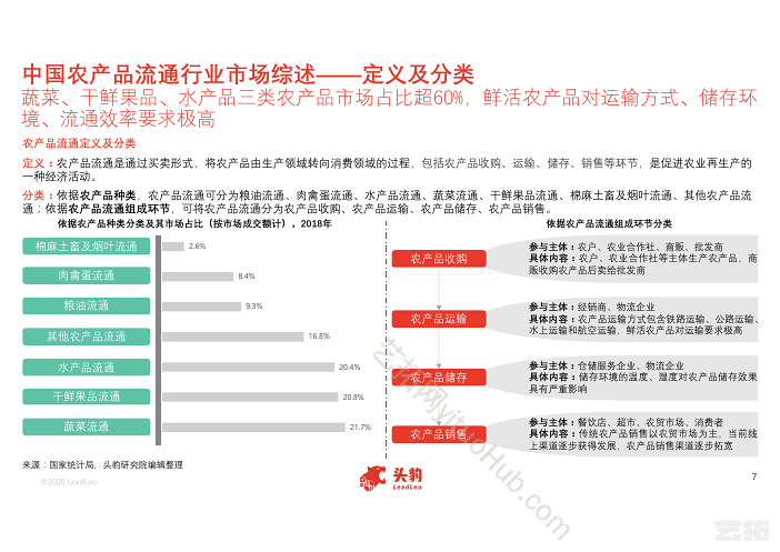 中国农产品流通行业概览
