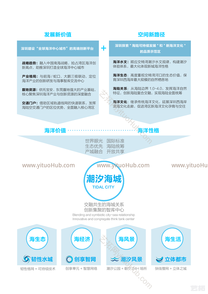 潮汐海城深圳市海洋新城城市设计文本