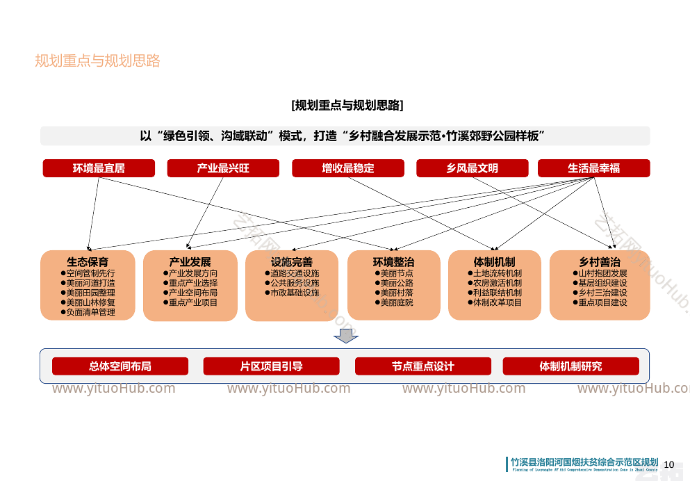 湖北省竹溪县洛阳河综合示范区乡村振兴发展规划