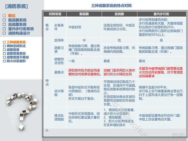 大型商业三类消防疏散系统