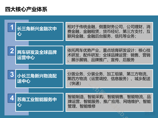 无锡锡东新城商务区产业发展规划前期研究项目