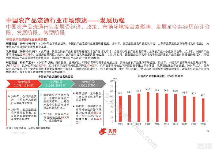 中国农产品流通行业概览