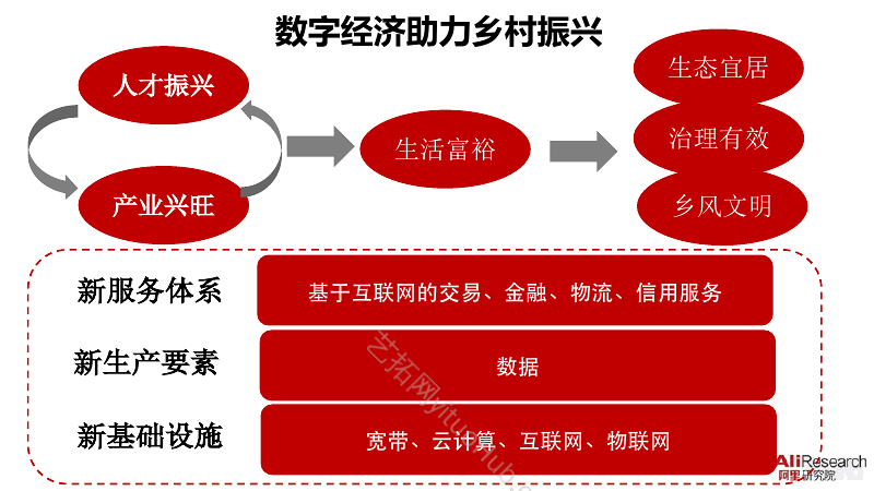 数字经济创新助力乡村振兴
