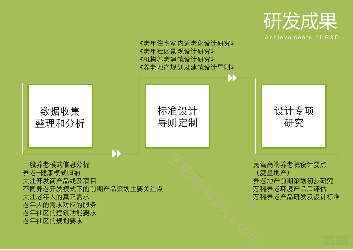 “大健康乐活城”项目养老产业研究
