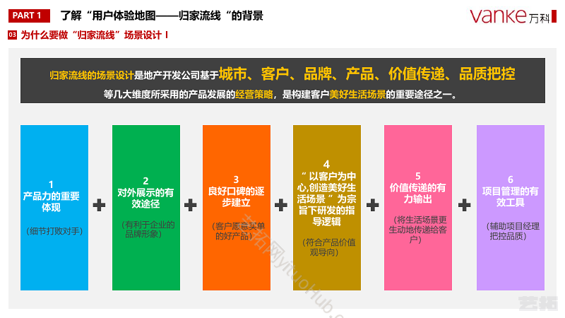 万科产品设计之用户体验地图 —归家流线
