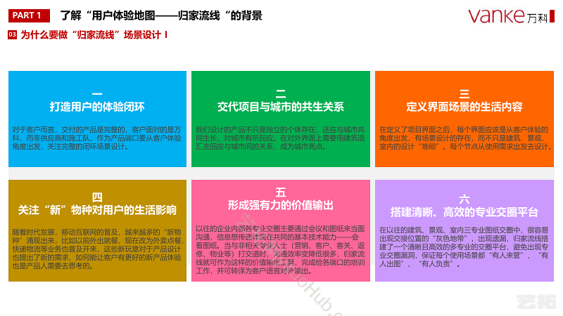万科产品设计之用户体验地图 —归家流线