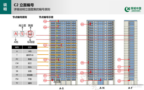 绿城北方地区33m以下多层住宅 建筑设计标准化图集（中）