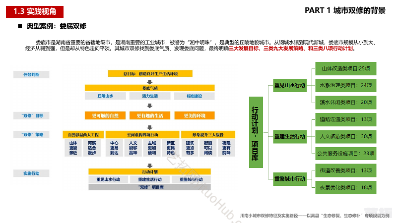 小城市双修规划特征及实施路径 ——以川南丘陵城市“生态修复、生态修补”专项规划为例
